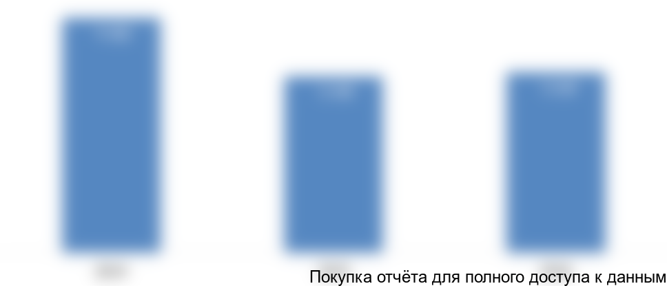 Рисунок 14. Объем экспорта фрезерных станков в Латвию в 2014-2016 гг., тыс. долл. США