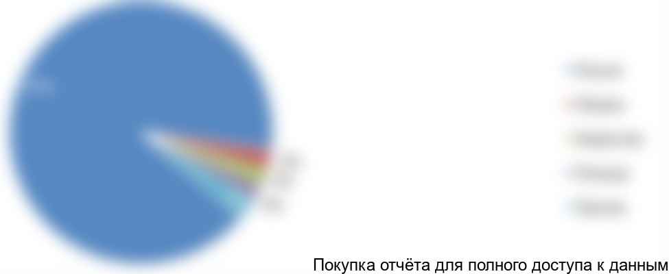 Рисунок 15. Структура экспорта фрезерных станков в Литву по странам-производителям., % от тыс. долл. США