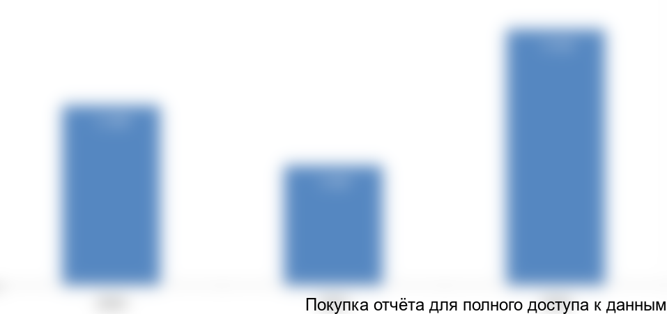 Рисунок 16. Объем импорта фрезерных станков в Эстонию в 2014-2016 гг., тыс. долл. США