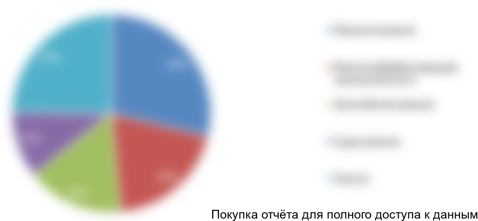 Рисунок 17. Структура потребления фрезерных станков отраслями-потребителями, %