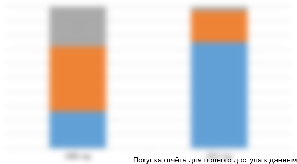 Рисунок 3. Структура пассажирских авиаперевозок в СССР и в РФ в 2013 году, в %