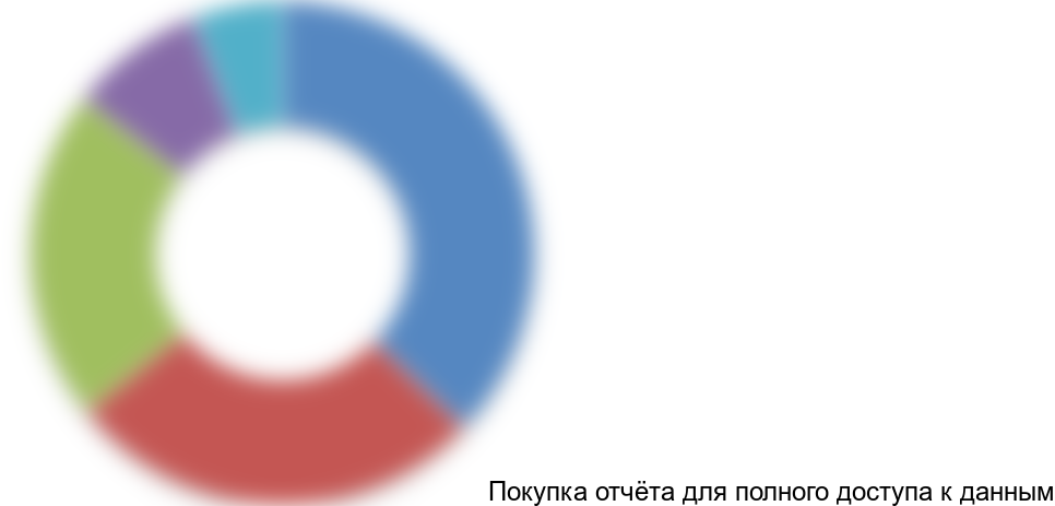 Рисунок 9. Основные отрасли потребления тонированного в массе стекла, %