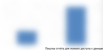 Рисунок 1. Объем и динамика рынка управления недвижимостью 2014-2015г., в млрд рублей.