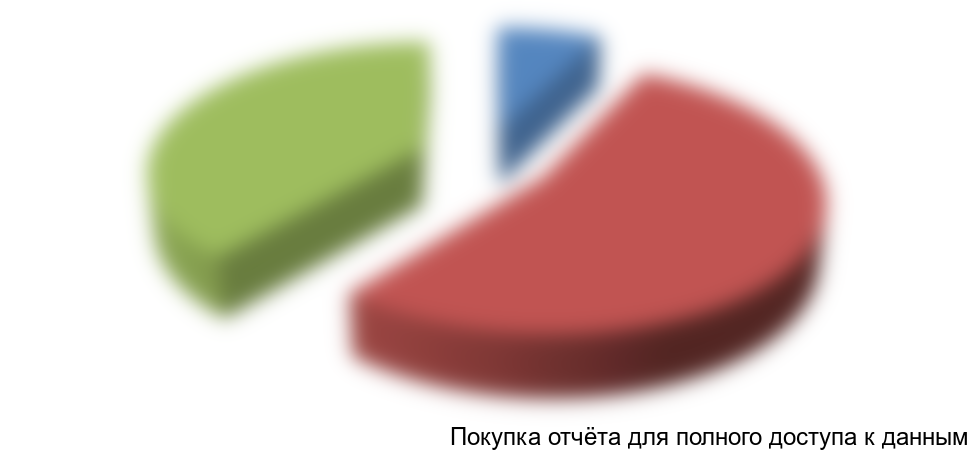 Рисунок 3. Структура рынка по оказываемым услугам в стоимостном выражении, 2015г.