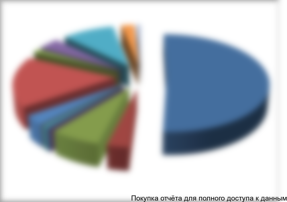 Рисунок 2.1. Сегментация поставок соли ЭКСТРА по видам фасовки за 2014 год, в %