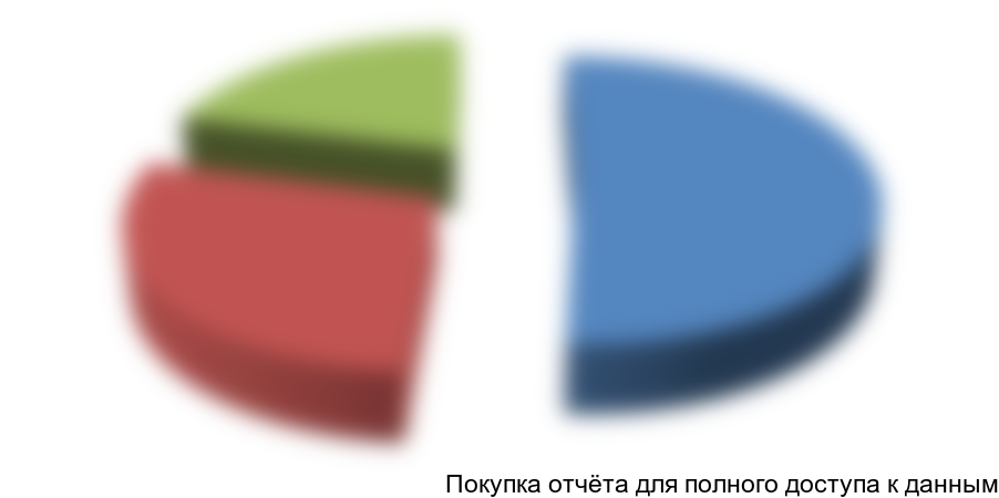 Рисунок 1. Структура машиностроения по основным подотраслям