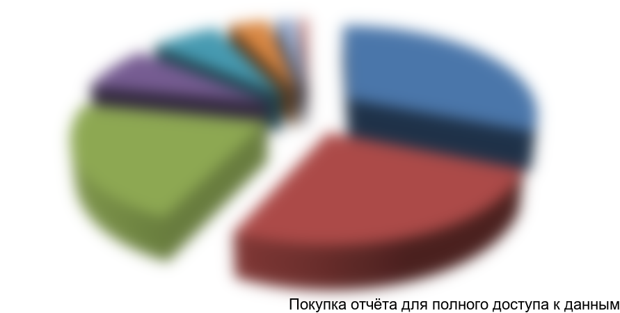 Рисунок 2. Структура выпуска предприятий машиностроения РФ в 2014-2015 гг. в денежном эквиваленте по ФО