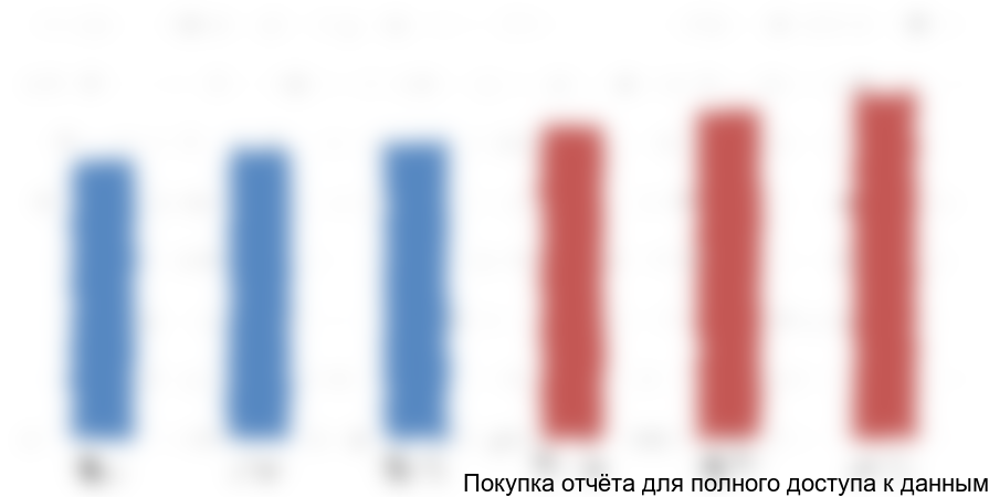 Рисунок 4. Динамика с/х производства РФ с прогнозом до 2018 года, млрд руб.