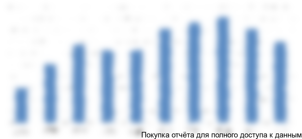 Рисунок 6. Производство общестроительных работ по строительству автомобильных дорог, железных дорог и взлетно-посадочных полос аэродромов РФ (ОКВЭД 45.23.1), млрд руб.