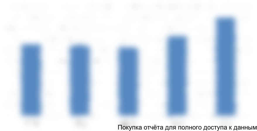 Рисунок 7. Динамика металлургического производства в РФ, млрд руб.