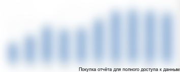 Рисунок 9. Строительство зданий и сооружений в РФ (ОКВЭД 45.2), млрд руб.