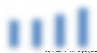 Рисунок 15. Машины кузнечно-прессовые (ОКВЭД 29.42.32.001), ед.