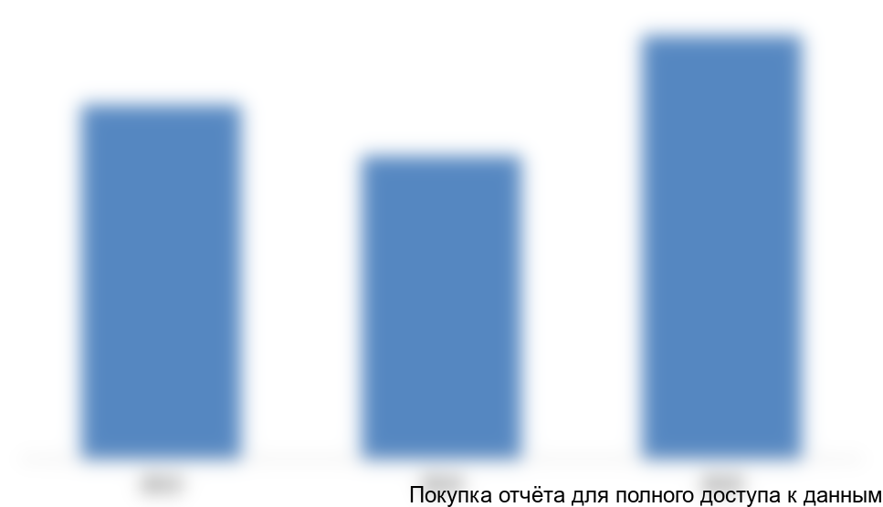 Рисунок 2. Объем и динамика рынка цист Артемии в Китае в 2013-2015 гг., млн. долл. США