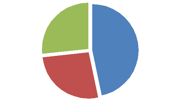 Рисунок 4. Соотношение потребления цист Артемии креветками, крабами и рыбой, %