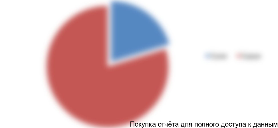 Рисунок 5. Структура рынка цист Артемии по ассортименту (сухой/сырой), %