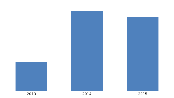 Рисунок 7. Объем и динамика импорта цист Артемии в 2013-2015 гг., млн. долл. США
