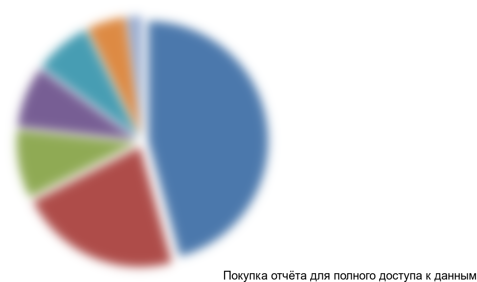 Рисунок 12. Структура экспорта цист Артемии по странам-получателям в натуральном выражении в 2015 г., %