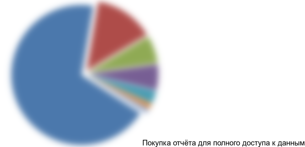 Рисунок 13. Структура экспорта цист Артемии по странам-получателям в стоимостном выражении в 2015 г., %
