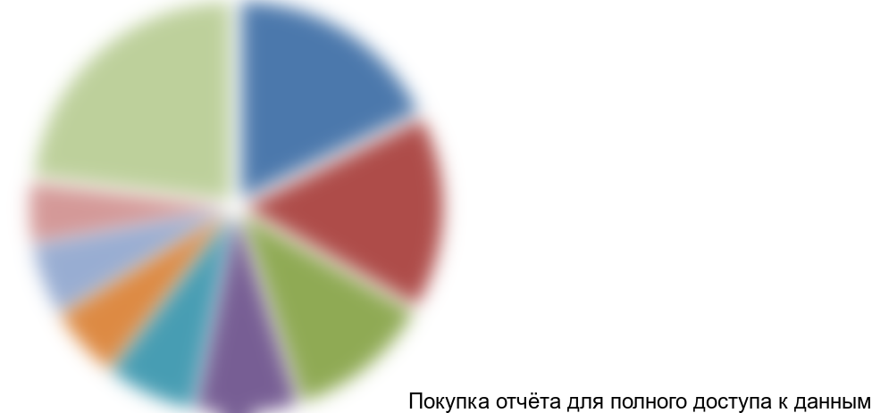 Рисунок 15. Сегментация рынка по производителям цист Артемии, %