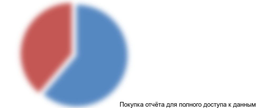 Рисунок 19. Соотношение импорта и объема производства циста Артемии в Китае, %