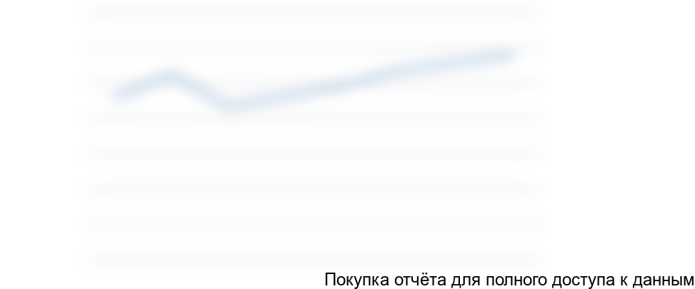 Рисунок 21. Прогноз роста объемов потребления цист до 2020 г. тыс тонн