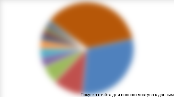 Диаграмма 14. Распределение рыночных долей банков по их активам по состоянию на октябрь 2014 г.