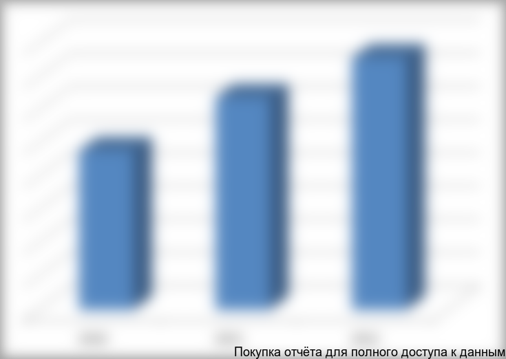 Динамика Интернет-продаж в России в 2010-2012 гг., млрд руб.