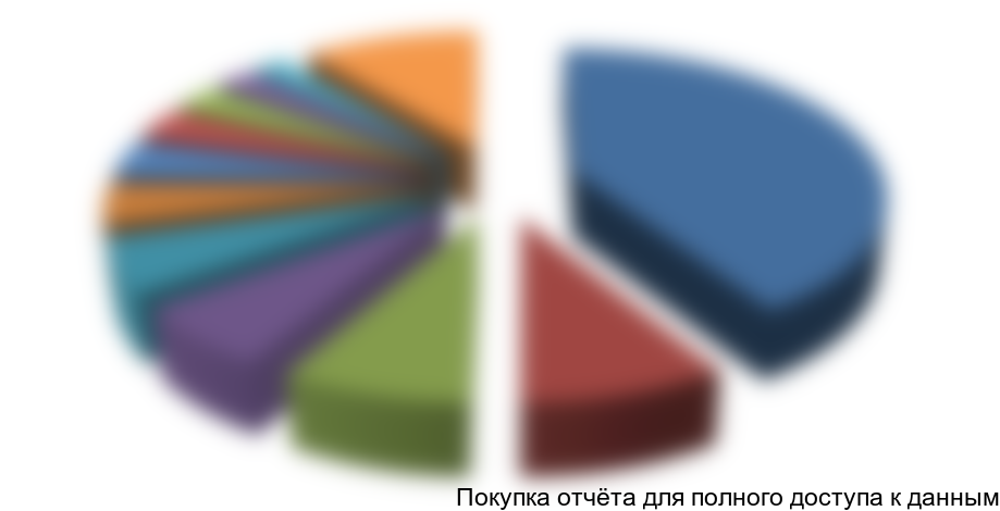 Рисунок 2.9. Структура экспорта печатных книг из РФ по странам(в стоимостном выражении)