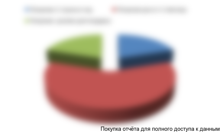 Рисунок 3.8. Сегментация покупателей по частоте покупок книг