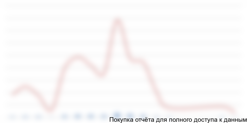 по продукции «Медицинские перчатки смотровые» с 1 января 2014 года по 30 июня 2015 года