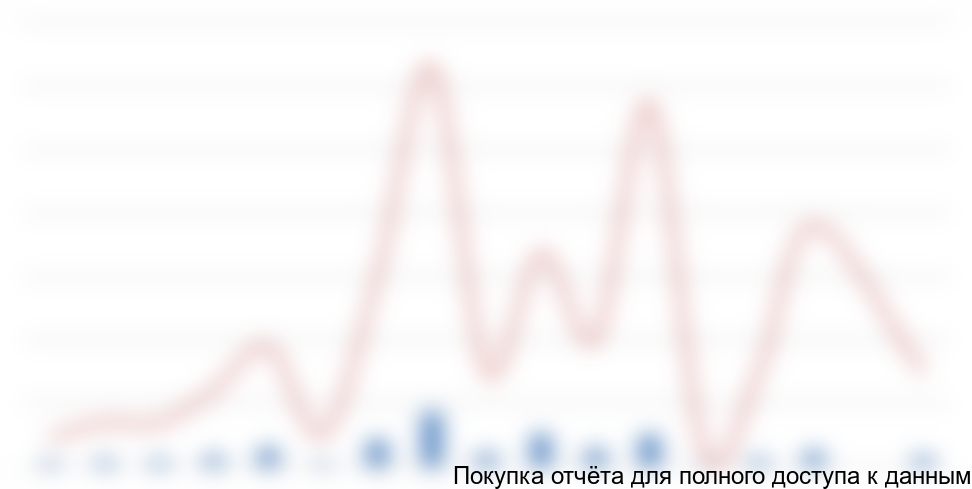 по продукции «Медицинские перчатки хирургические» с 1 января 2014 года по 30 июня 2015 года