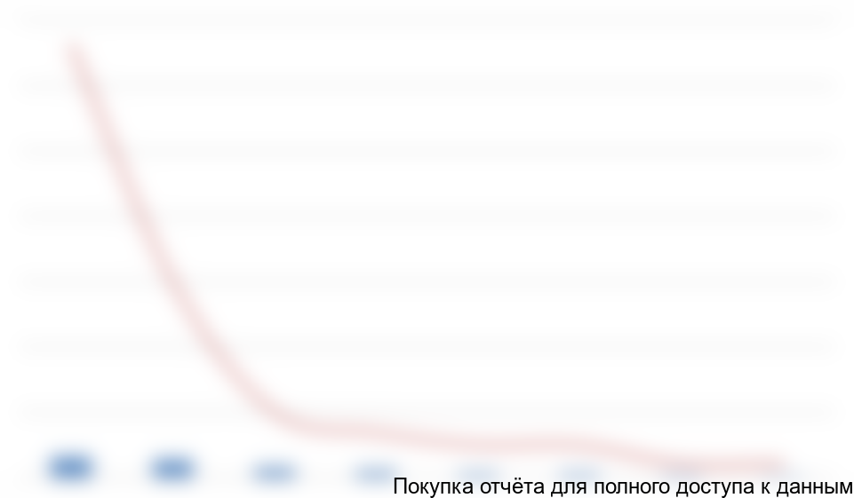 по китайским поставщикам в 1 пол. 2015 года