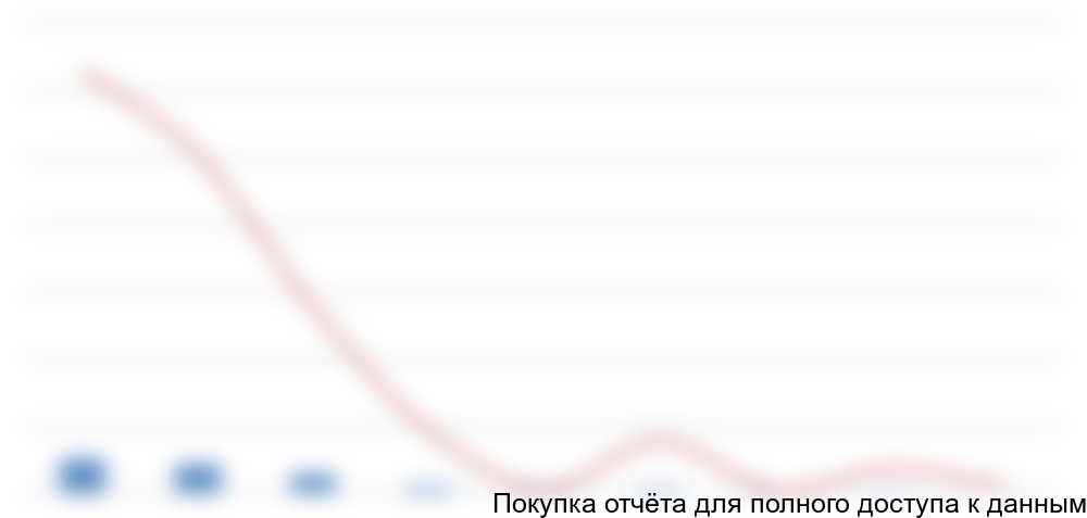 по китайским поставщикам в 2014 году