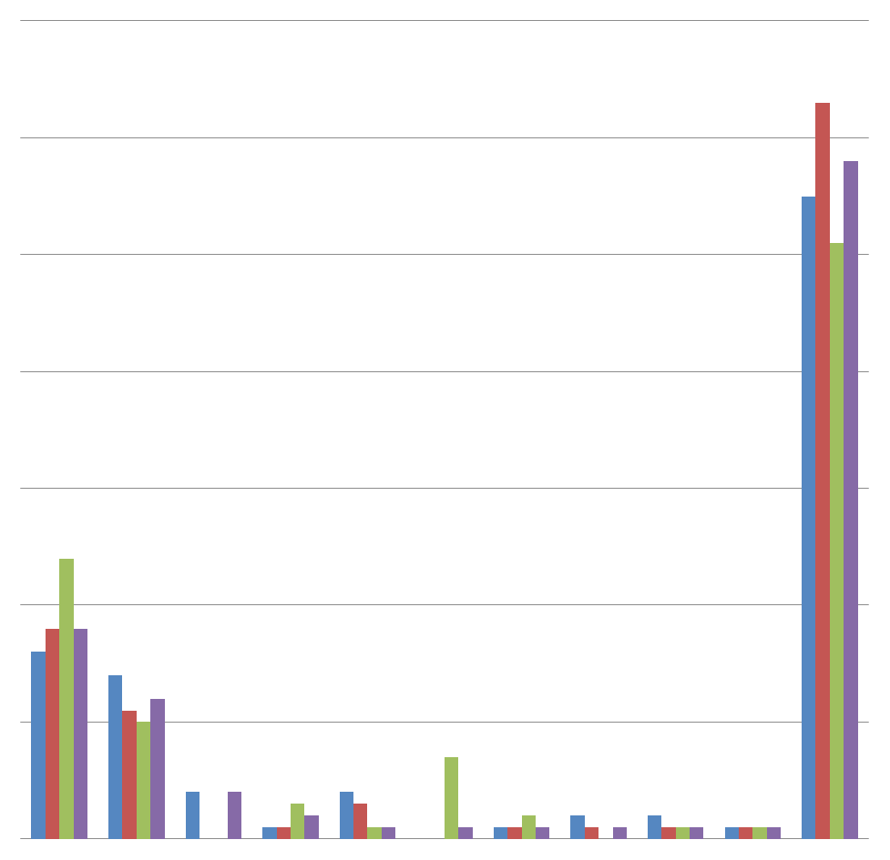 Доли рынка основных конкурентов по видам оказываемых услуг, 2010-2012 гг.