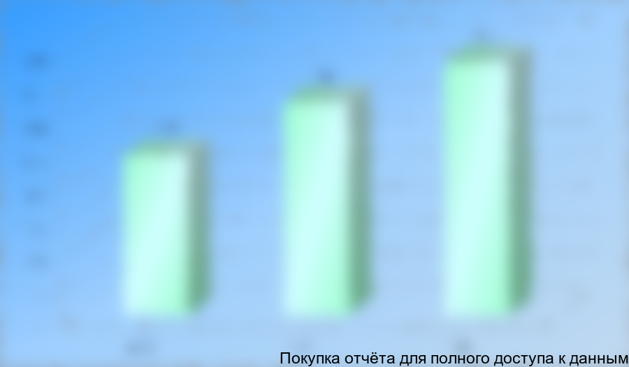 Динамика Интернет-продаж в России в 2010-2012 гг., млрд руб.