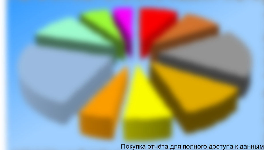 Структура оборота Интернет-продаж по сегментам в России в 2011 году