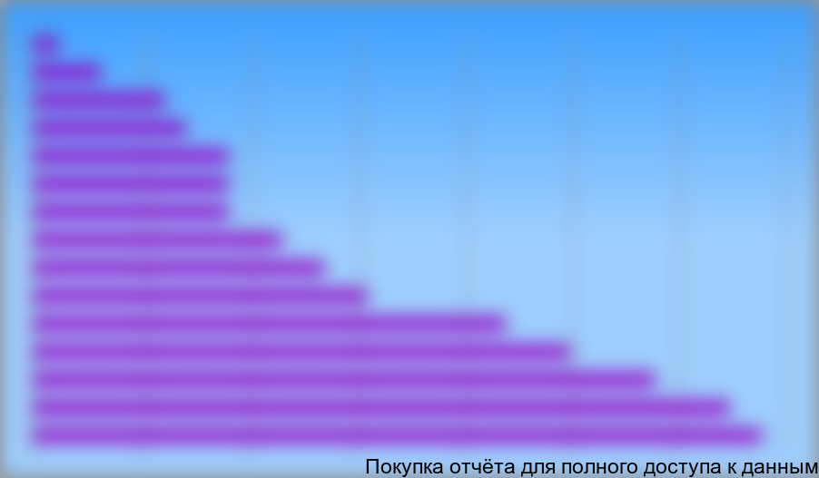 Цель использования мобильного Интернета в 2011 году, в % от пользователей