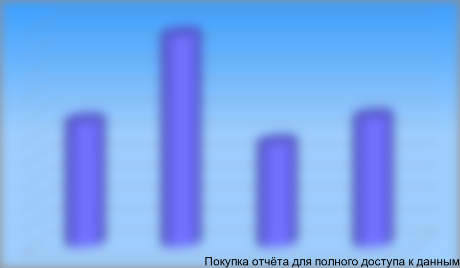 География доставки по 140 крупным Интернет-магазинам, %