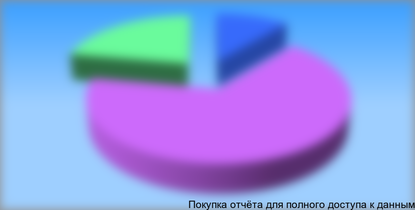 Структура рынка по группам детей (в натуральном выражении)