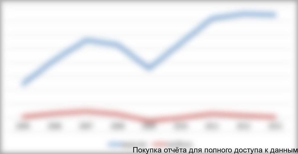 Рисунок 1.4 Динамика выручки и прибыли до налогообложения компаний-производителей кабелей на российском рынке, млрд. руб.