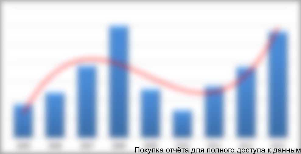 Рисунок 1.5 Динамика вложений в основной капитал российских компаний-производителей кабелей, млрд. руб.