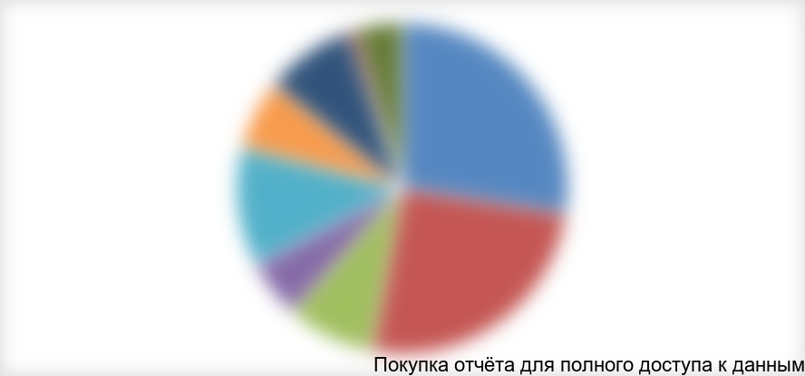 Диаграмма 20. Структура рынка по отраслям потребления в стоимостном выражении, 2013 г.