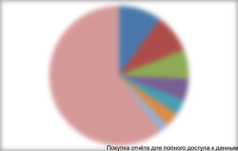 Доли крупнейших производителей КПП в РФ по выручке в 2012г., %.