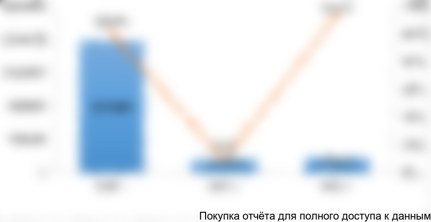 Рисунок 1. Динамика закупок подрельсовых прокладок всех видов в АО «...» в 2014-2016 гг. в натуральном выражении (штук)