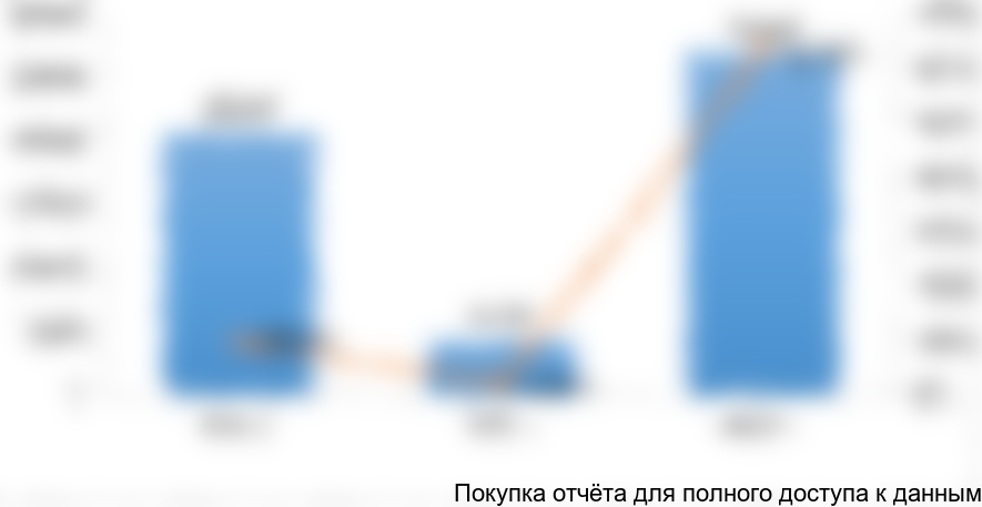 Рисунок 4. Динамика импорта подрельсовых прокладок всех видов на рынок Казахстана в 2014-2016 гг. в натуральном выражении (штук)
