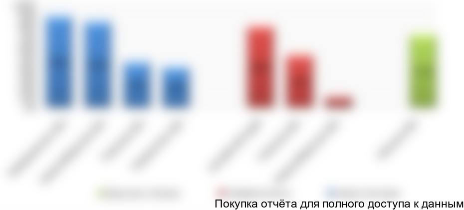 Диаграмма 2. Распределение наиболее популярных молочных пород КРС по областям