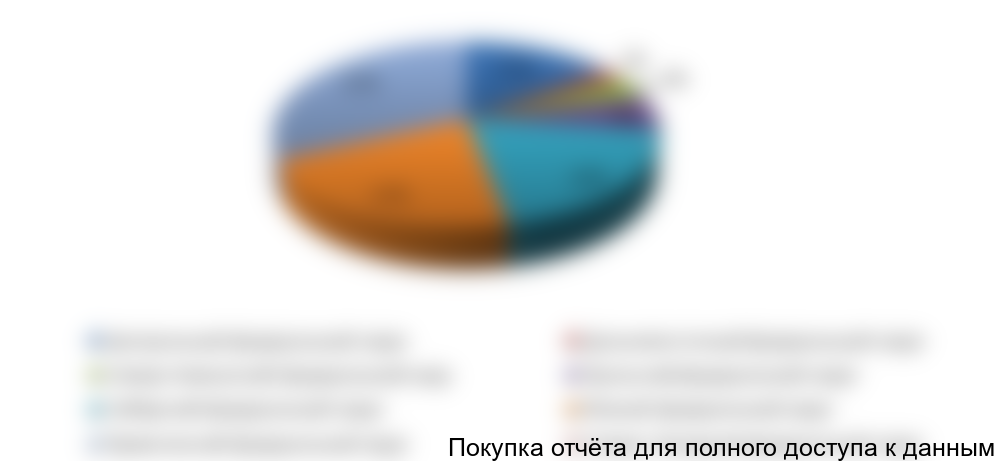 Диаграмма 3. Распределение племенных предприятий по ФО