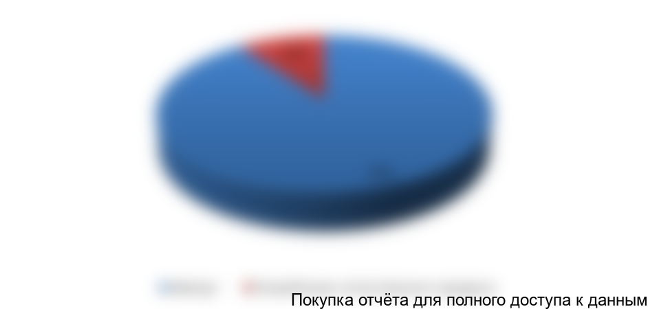 Диаграмма 7. Объем импорта в потреблении племенного КРС в РФ в 2011 году