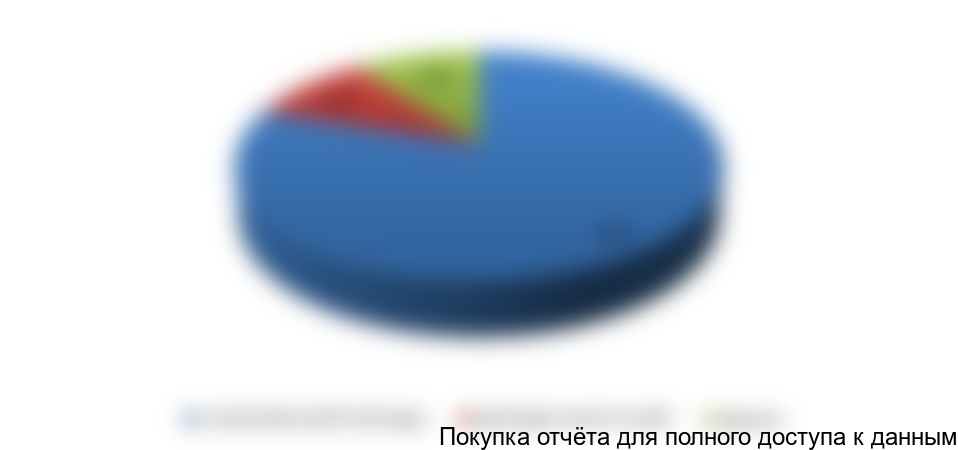 Диаграмма 8. Сегментация потребления племенного КРС по породам