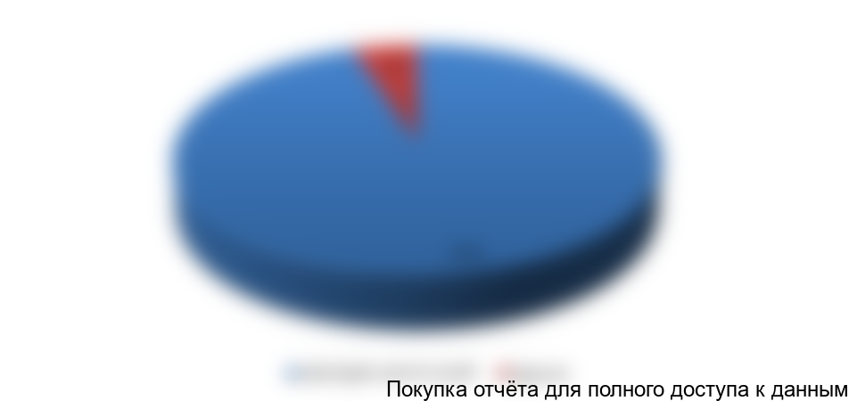 Диаграмма 9. Сегментация потребления племенного КРС мясных пород по породам